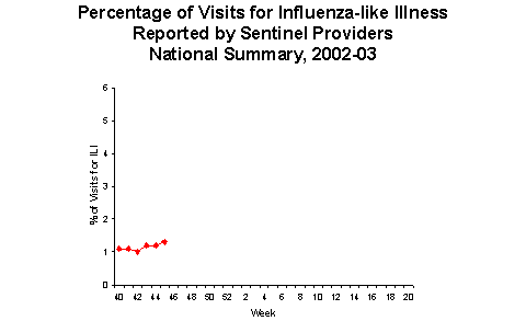 Bar Chart for Influenza-like Illness