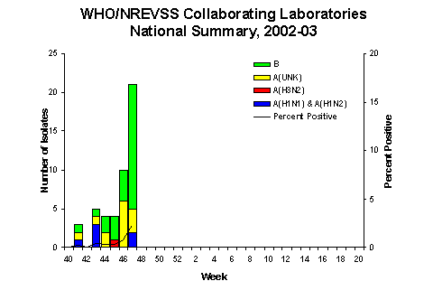 Influenza Virus Isolated