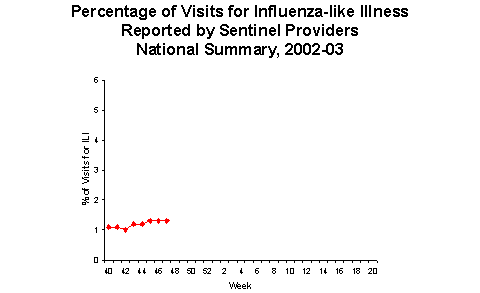 Bar Chart for Influenza-like Illness
