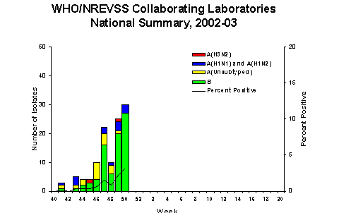 Influenza Virus Isolated