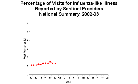 Bar Chart for Influenza-like Illness