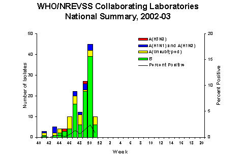 Influenza Virus Isolated