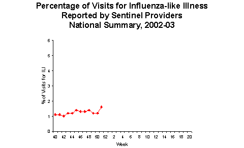 Bar Chart for Influenza-like Illness