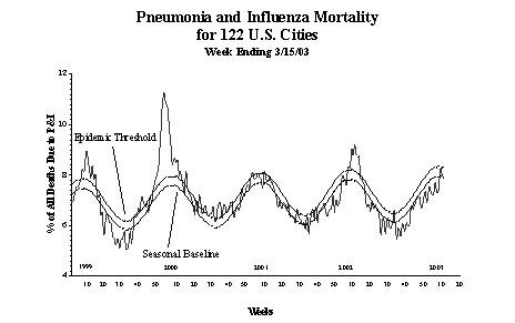 Pneumonia And Influenza Mortality