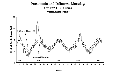 Pneumonia And Influenza Mortality