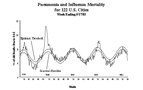Pneumonia And Influenza Mortality