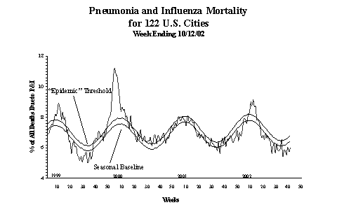 Pneumonia And Influenza Mortality