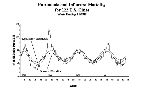 Pneumonia And Influenza Mortality