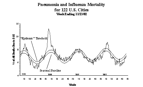 Pneumonia And Influenza Mortality