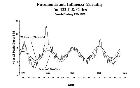 Pneumonia And Influenza Mortality