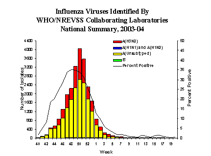  Influenza Virus Isolated 