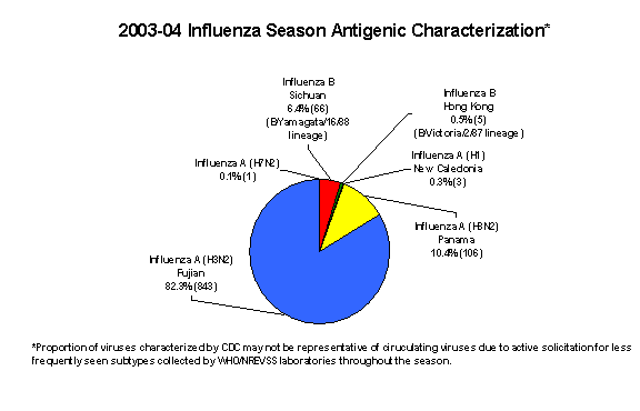 Influenza Virus Isolated