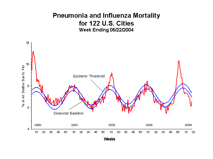 Pneumonia And Influenza Mortality