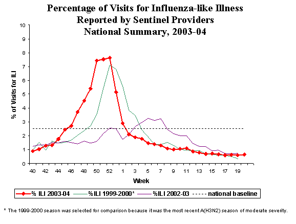 Bar Chart for Influenza-like Illness