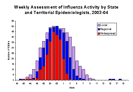 Usmap for Weekly Influenza Activity