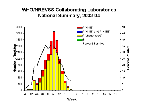 Influenza Virus Isolated