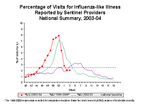 Bar Chart for Influenza-like Illness