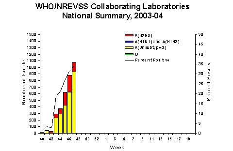 Influenza Virus Isolated