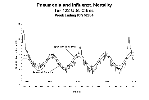 Pneumonia And Influenza Mortality