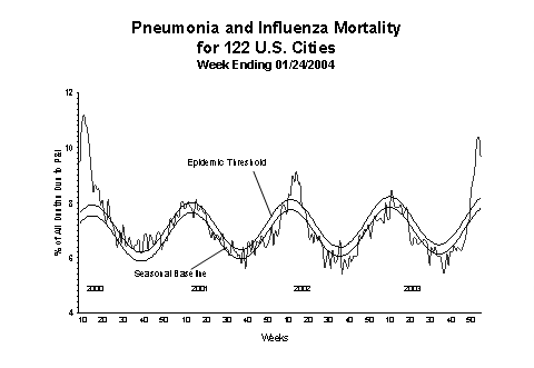 Pneumonia And Influenza Mortality