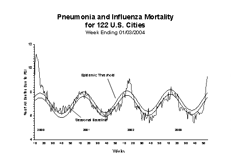 Pneumonia And Influenza Mortality
