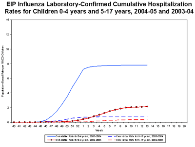 EIP Influenza Laboratory-Confirmed Cumulative Hospitalization Rates for Children 0-4 years and 5-17 years, 2004-05 and 2003-04