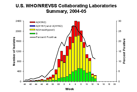 INFLUENZA Virus Isolated