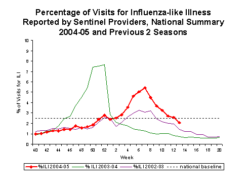 Bar Chart for Influenza-like Illness