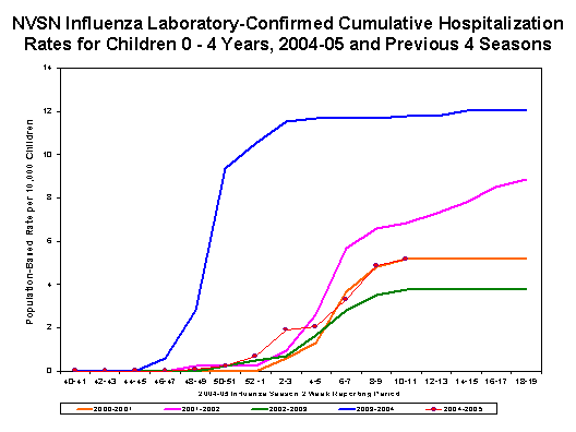 NVSN laboratory-confirmed influenza-associated hospitalizations for children 0-4 years old