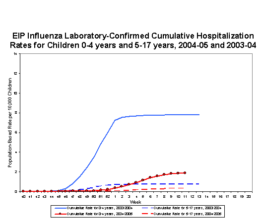EIP Influenza Laboratory-Confirmed Cumulative Hospitalization Rates for Children 0-4 years and 5-17 years, 2004-05 and 2003-04