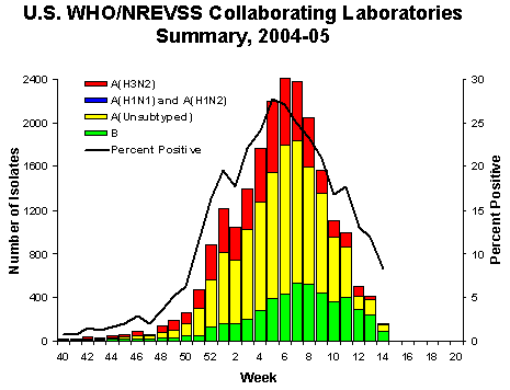 INFLUENZA Virus Isolated
