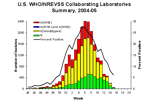 INFLUENZA Virus Isolated