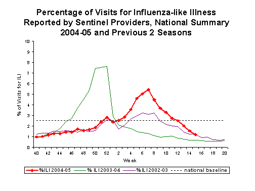 Bar Chart for Influenza-like Illness