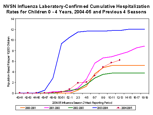 NVSN laboratory-confirmed influenza-associated hospitalizations for children 0-4 years old