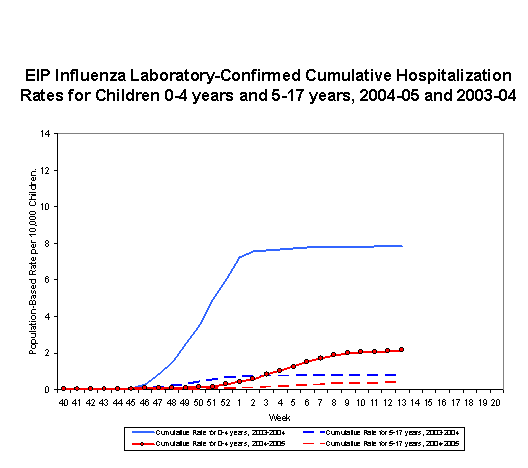 EIP Influenza Laboratory-Confirmed Cumulative Hospitalization Rates for Children 0-4 years and 5-17 years, 2004-05 and 2003-04