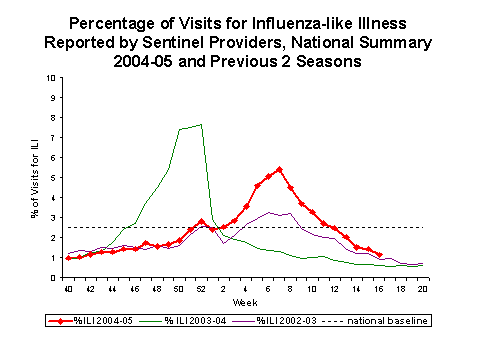 Bar Chart for Influenza-like Illness