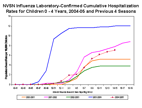 NVSN laboratory-confirmed influenza-associated hospitalizations for children 0-4 years old