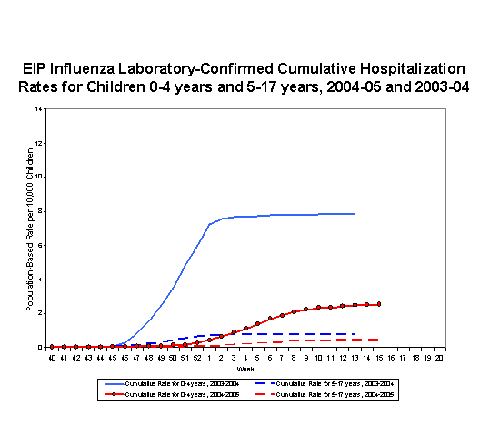 EIP Influenza Laboratory-Confirmed Cumulative Hospitalization Rates for Children 0-4 years and 5-17 years, 2004-05 and 2003-04