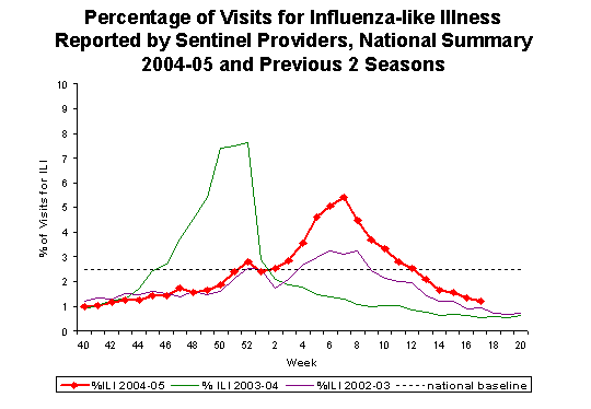 Bar Chart for Influenza-like Illness