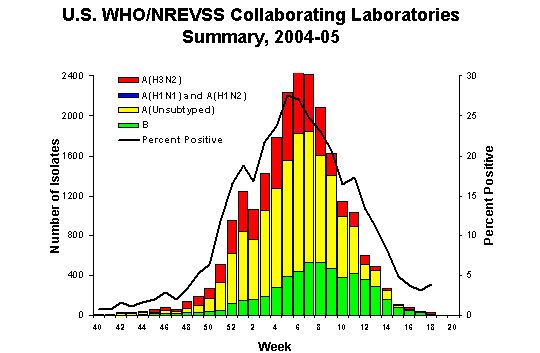 INFLUENZA Virus Isolated