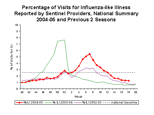 Bar Chart for Influenza-like Illness