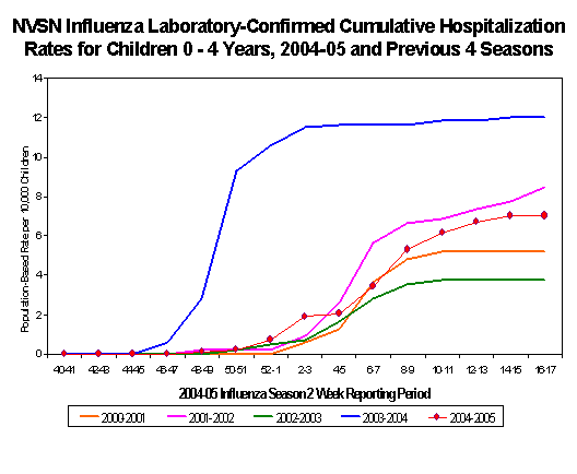 NVSN laboratory-confirmed influenza-associated hospitalizations for children 0-4 years old