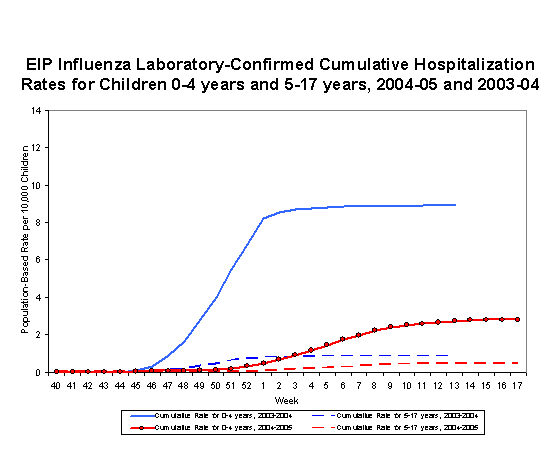 EIP Influenza Laboratory-Confirmed Cumulative Hospitalization Rates for Children 0-4 years and 5-17 years, 2004-05 and 2003-04