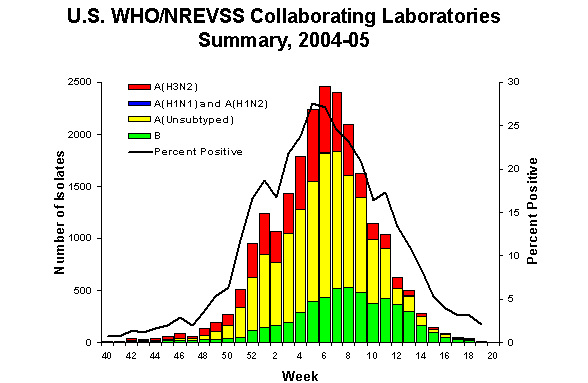 INFLUENZA Virus Isolated