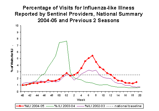 Bar Chart for Influenza-like Illness