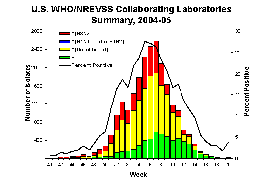 INFLUENZA Virus Isolated