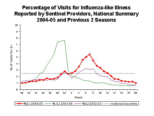Bar Chart for Influenza-like Illness