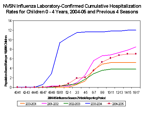NVSN laboratory-confirmed influenza-associated hospitalizations for children 0-4 years old