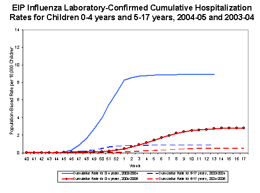 EIP Influenza Laboratory-Confirmed Cumulative Hospitalization Rates for Children 0-4 years and 5-17 years, 2004-05 and 2003-04