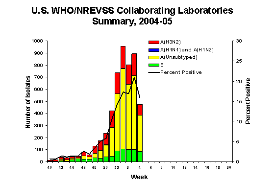 INFLUENZA Virus Isolated